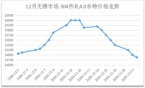东特价格走势111.png